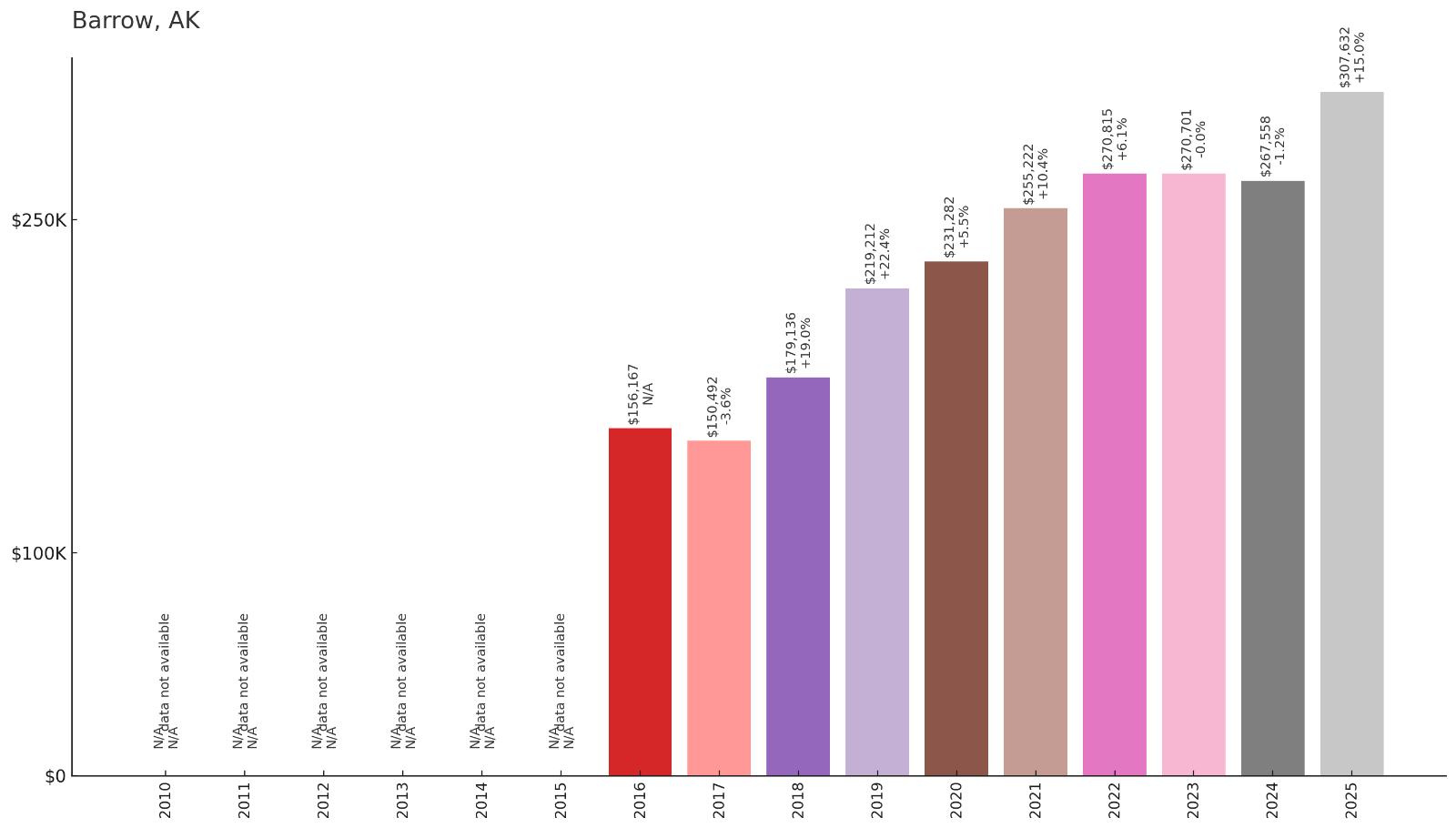 Barrow Home Price History Chart