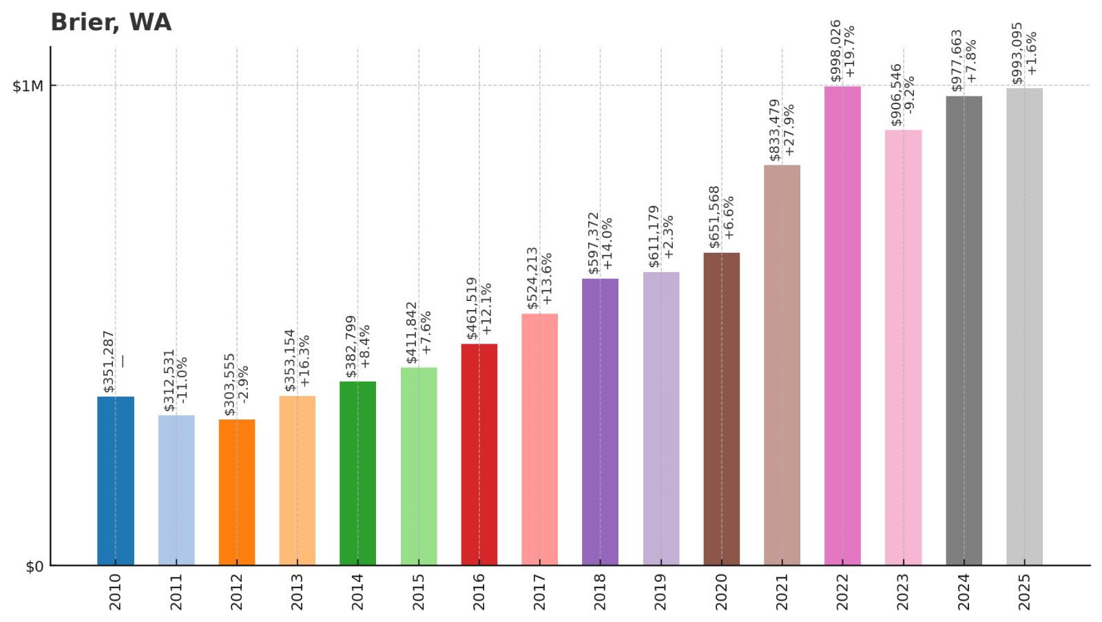 Brier Home Price History Chart