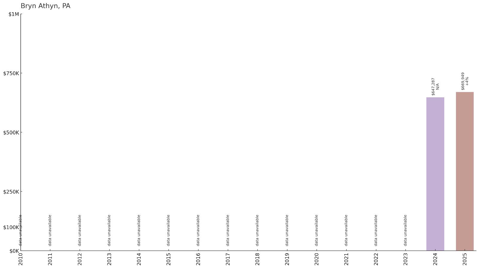 Bryn Athyn โ Home Price History Chart