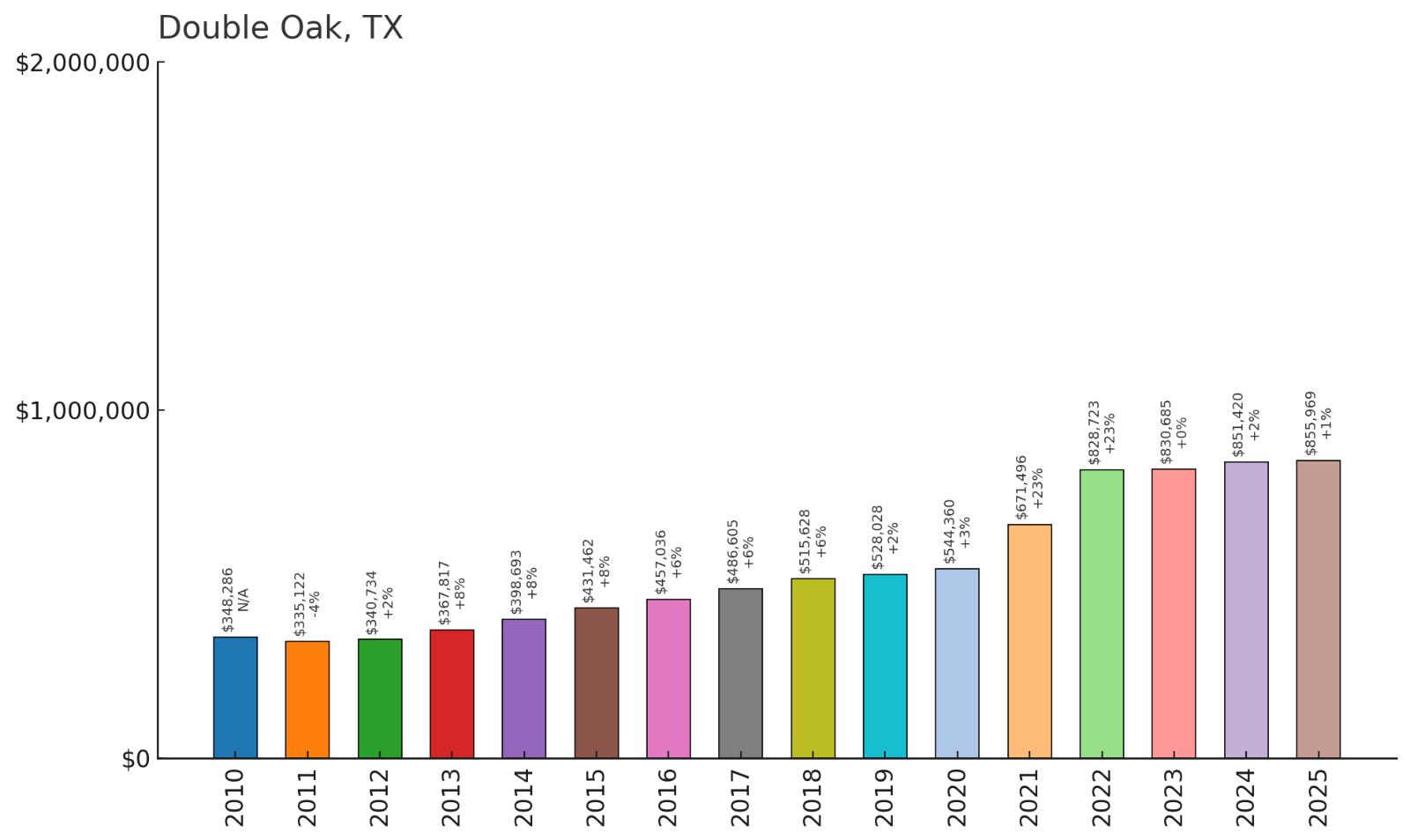 Double Oak โ Home Price History Chart