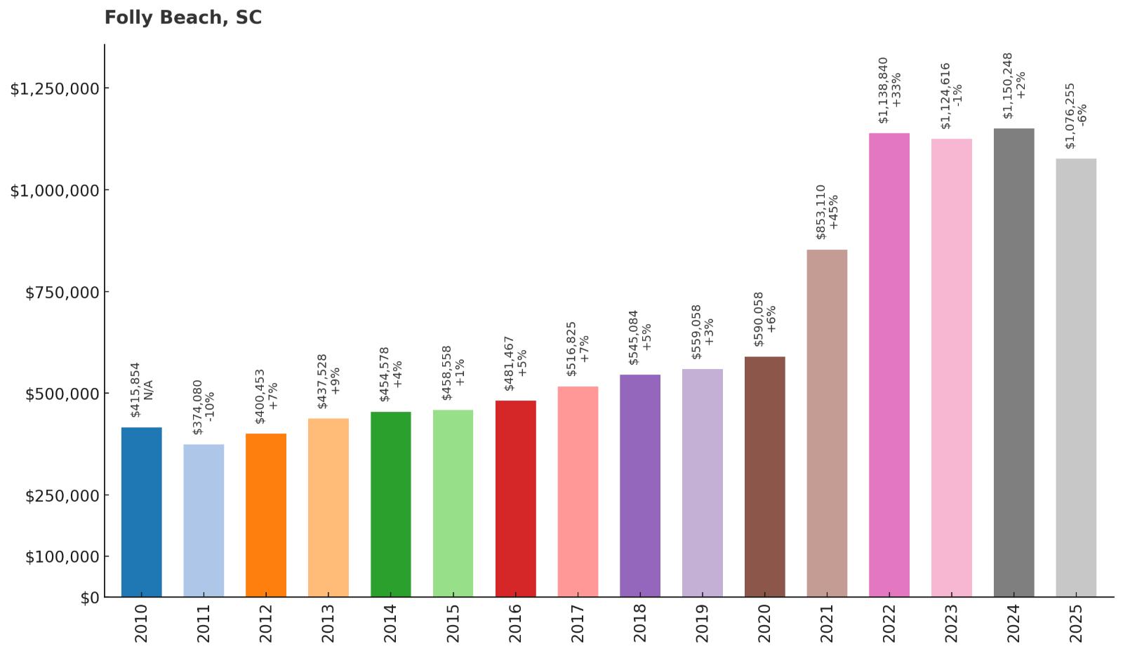 Folly Beach – Home Price History Chart