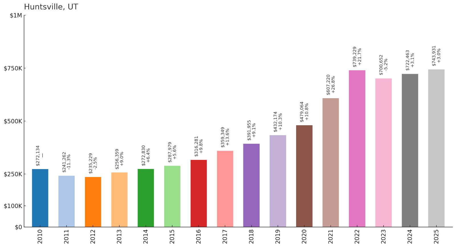 Huntsville โ Home Price History Chart
