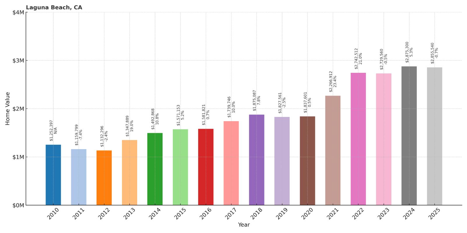 Laguna Beach Home Price History Chart