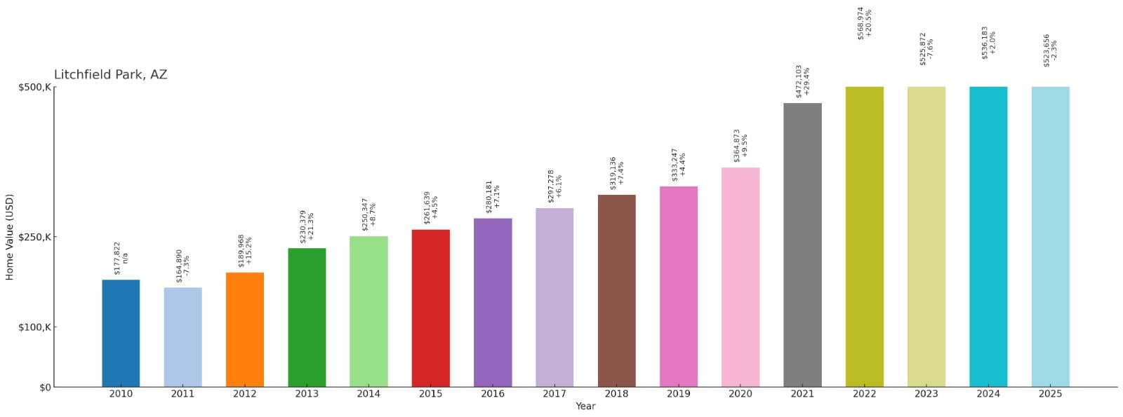 Litchfield Park – Home Price History Chart