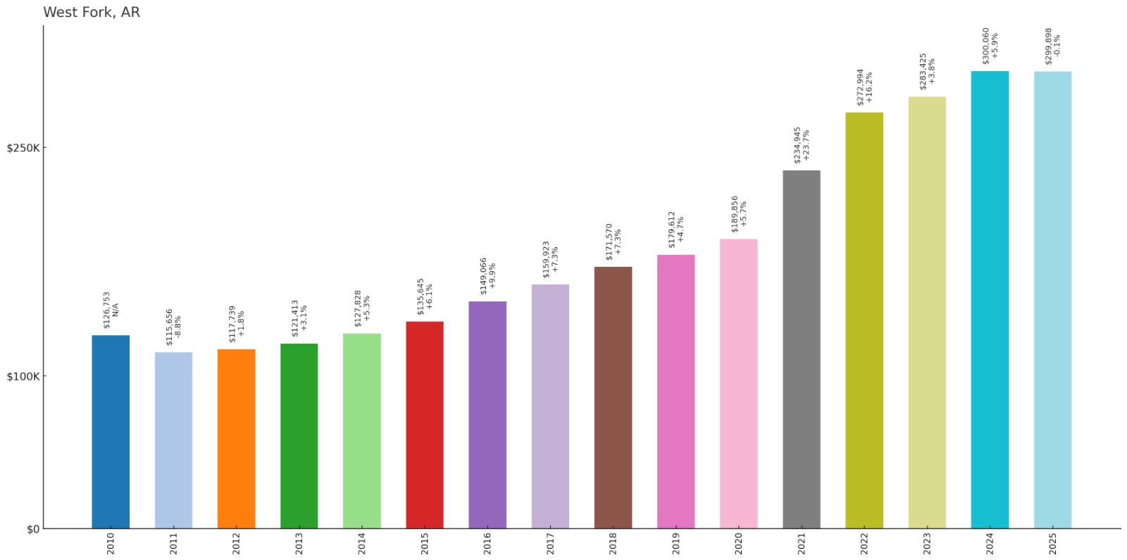 West Fork – Home Price History Chart