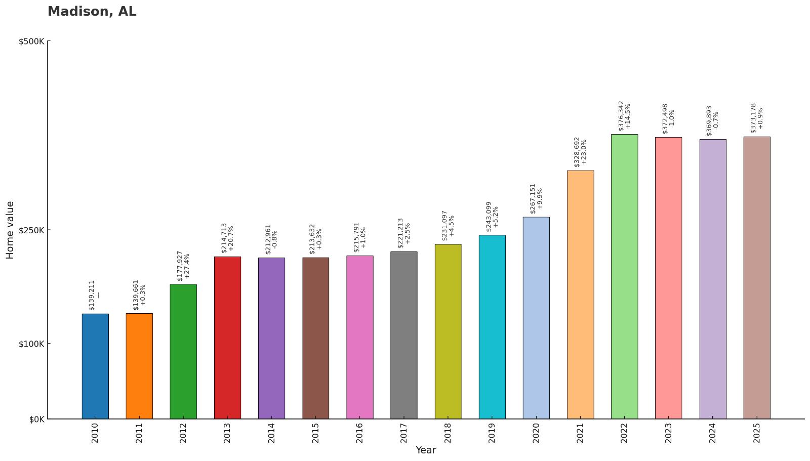Madison – Home Price History Chart