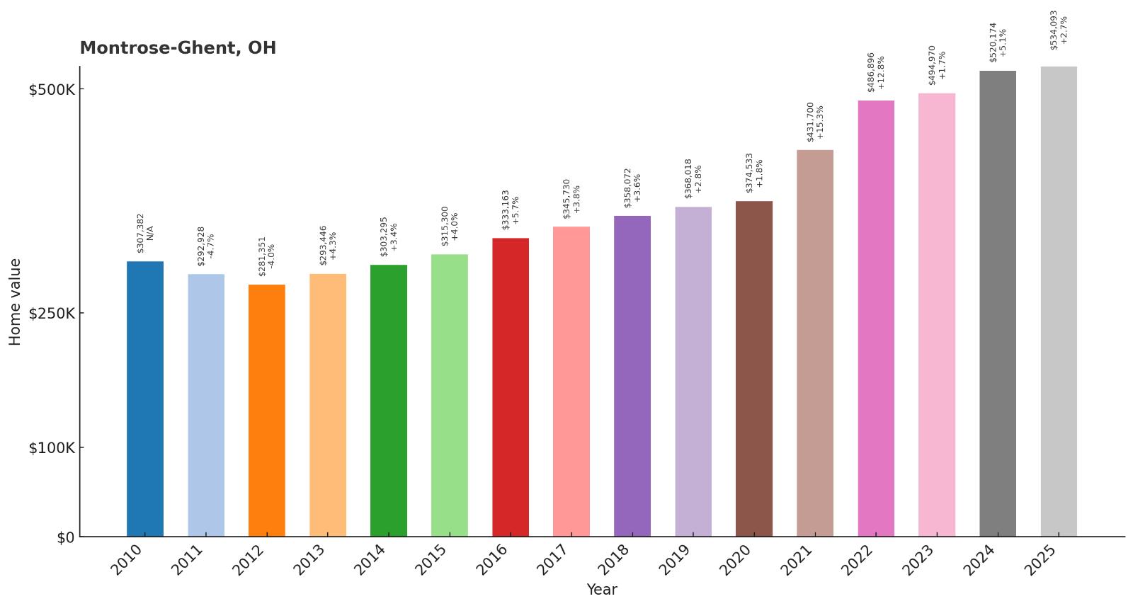 Montrose-Ghent – Home Price History Chart