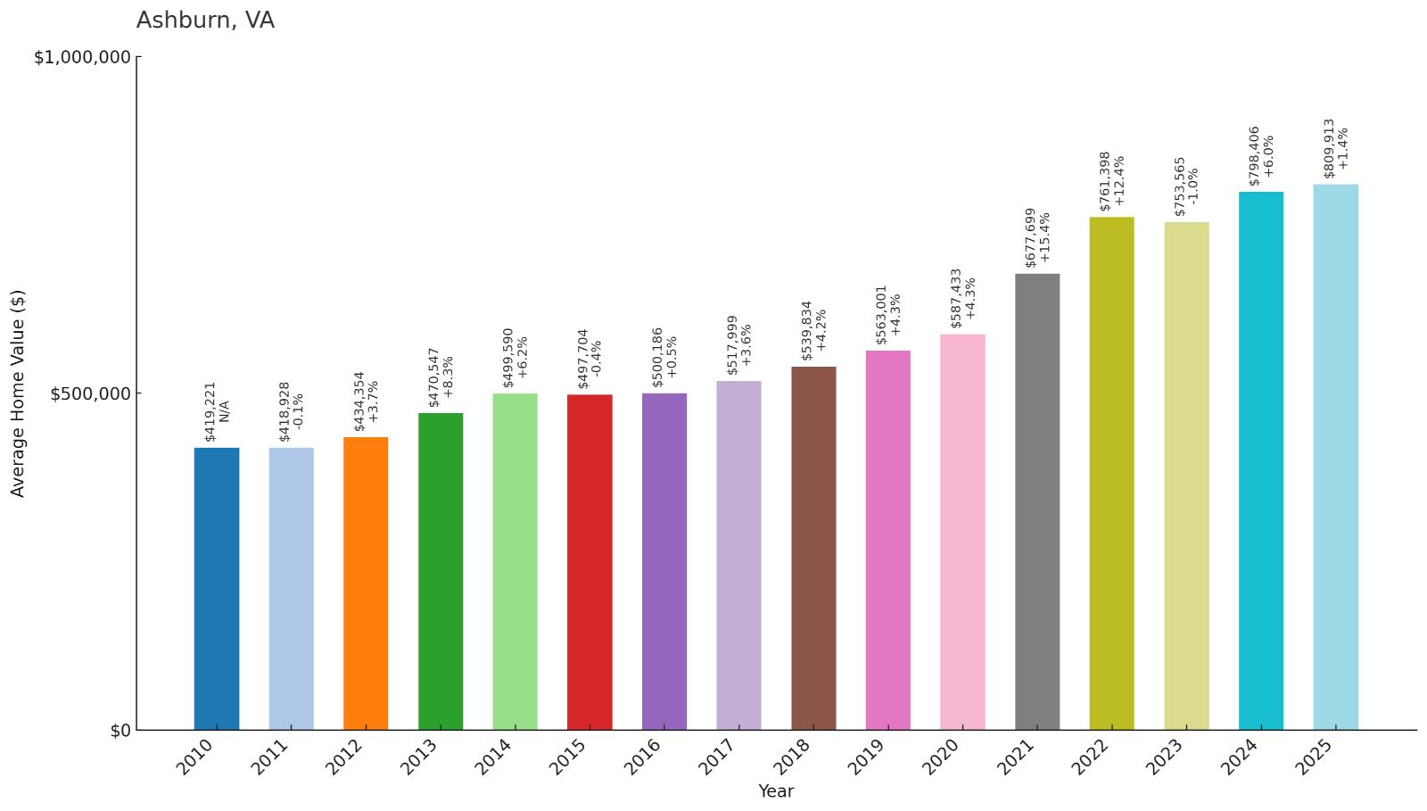 Ashburn – Home Price History Chart