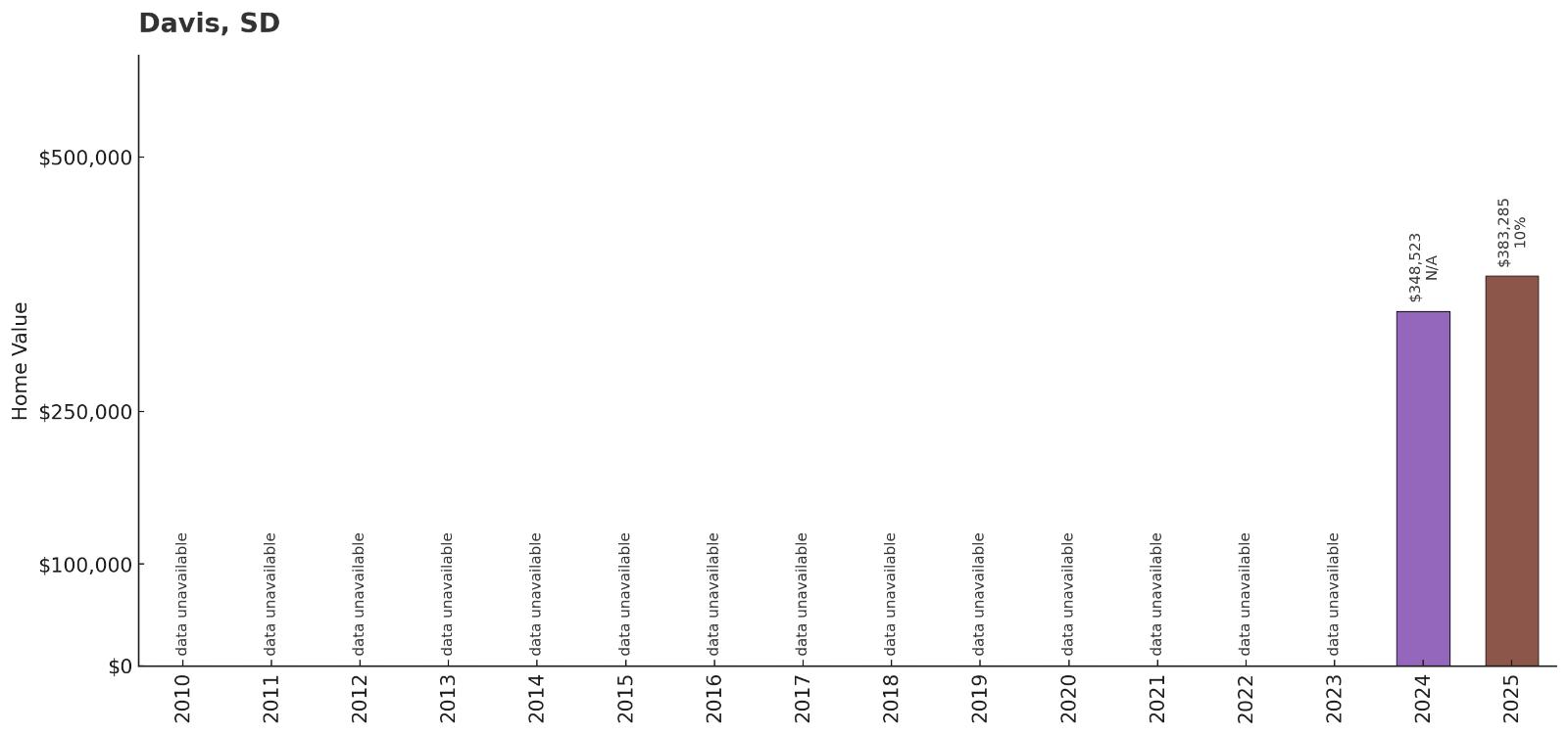 Davis โ Home Price History Chart