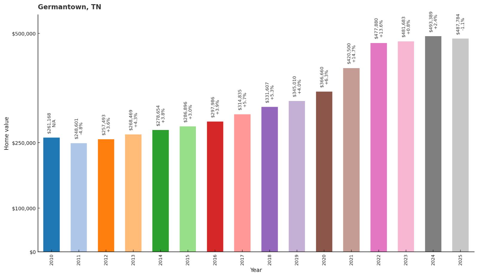 Germantown โ Home Price History Chart