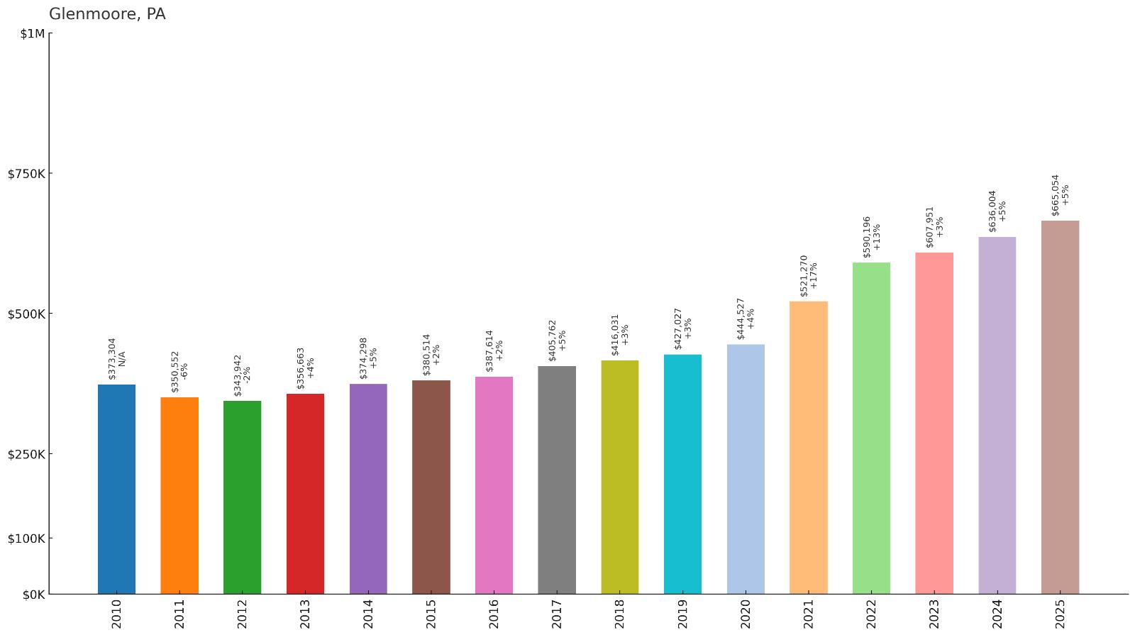 Glenmoore โ Home Price History Chart