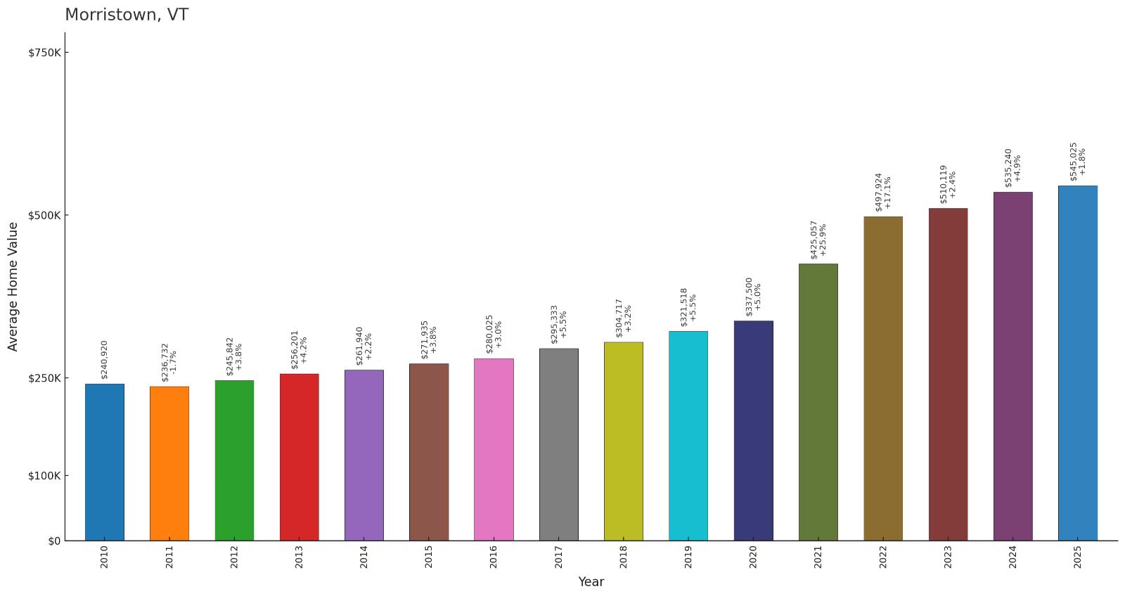 Morristown โ Home Price History Chart