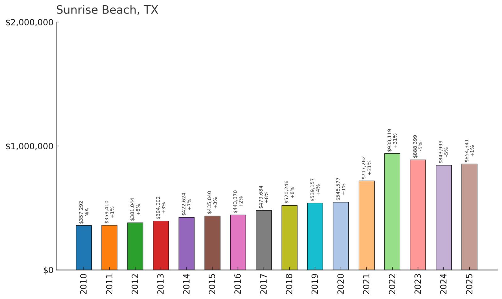 Sunrise Beach โ Home Price History Chart