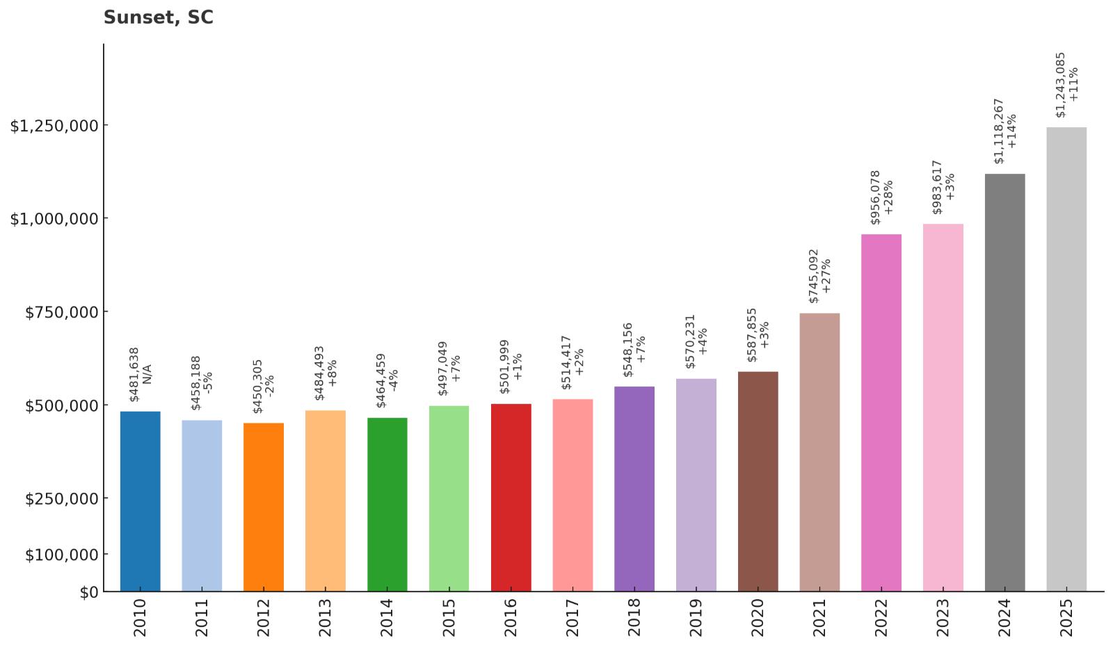 Sunset – Home Price History Chart