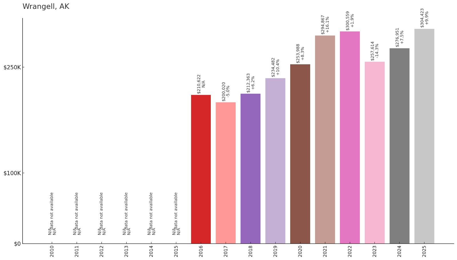 Wrangell Home Price History Chart
