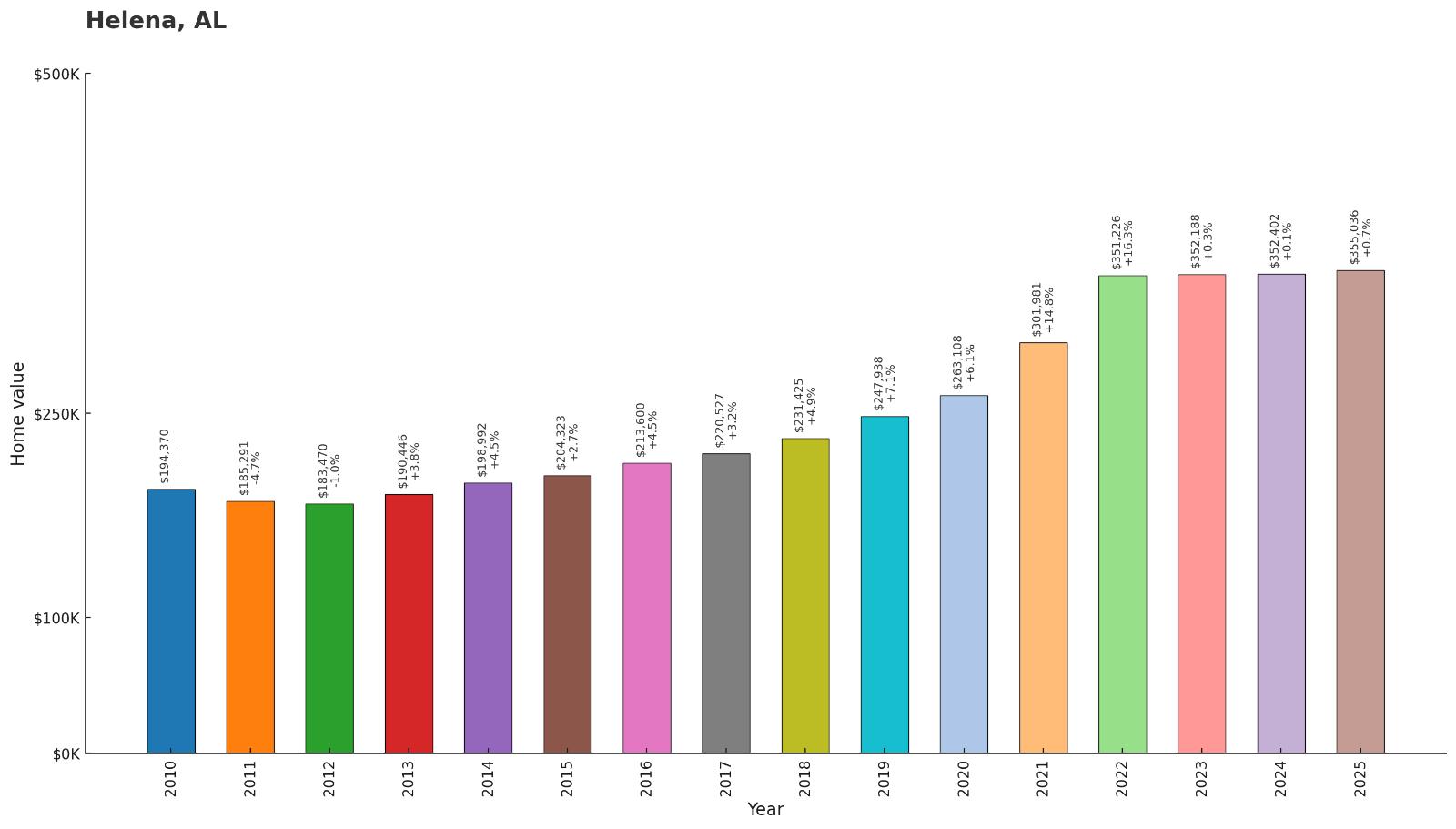 Helena – Home Price History Chart