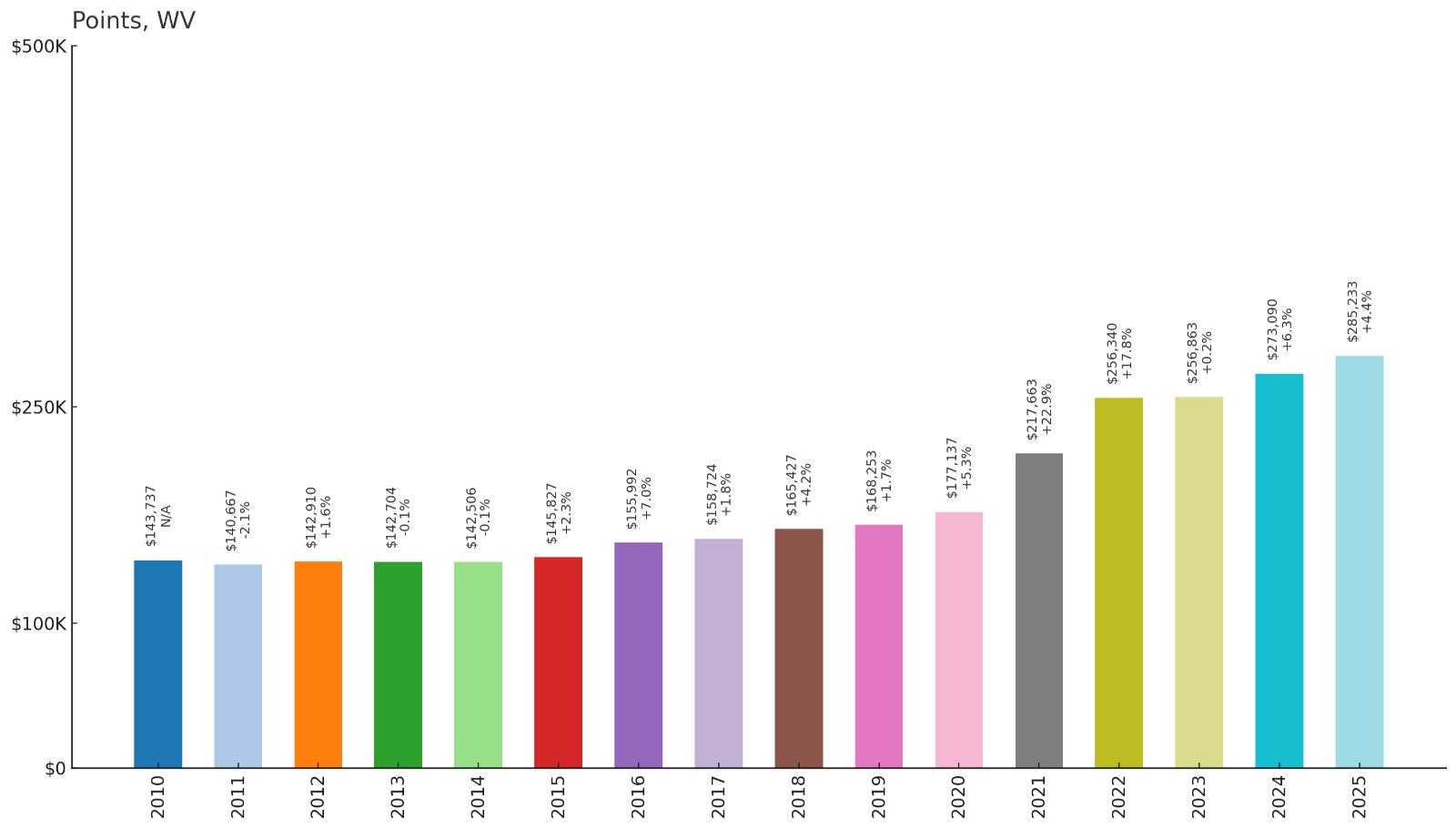 Points – Home Price History Chart