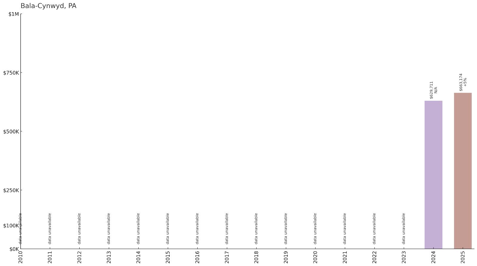 Bala-Cynwyd โ Home Price History Chart