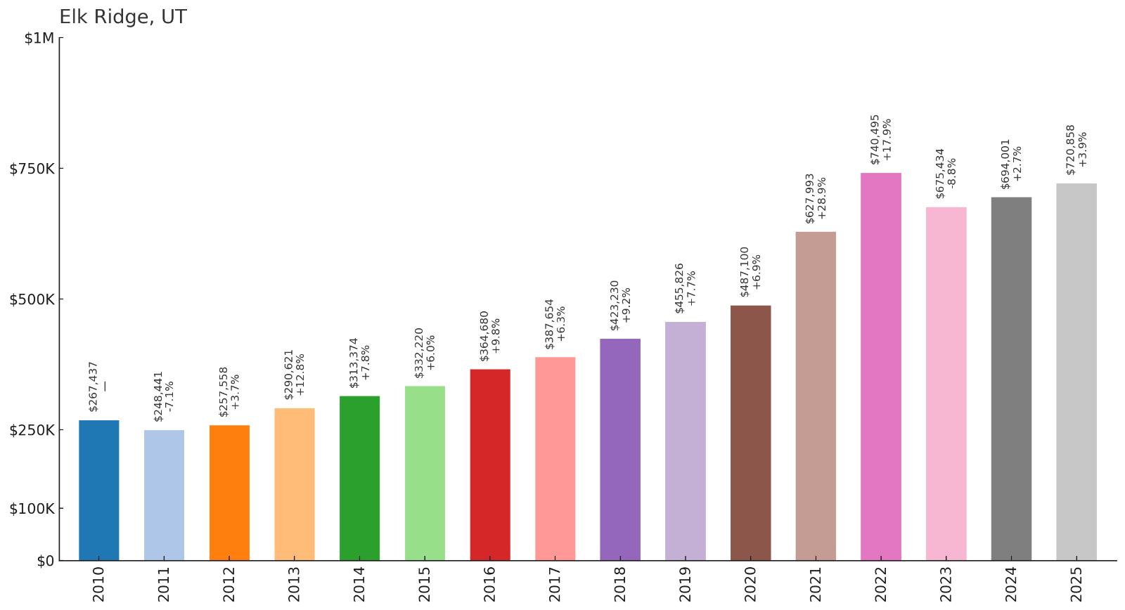 Elk Ridge โ Home Price History Chart