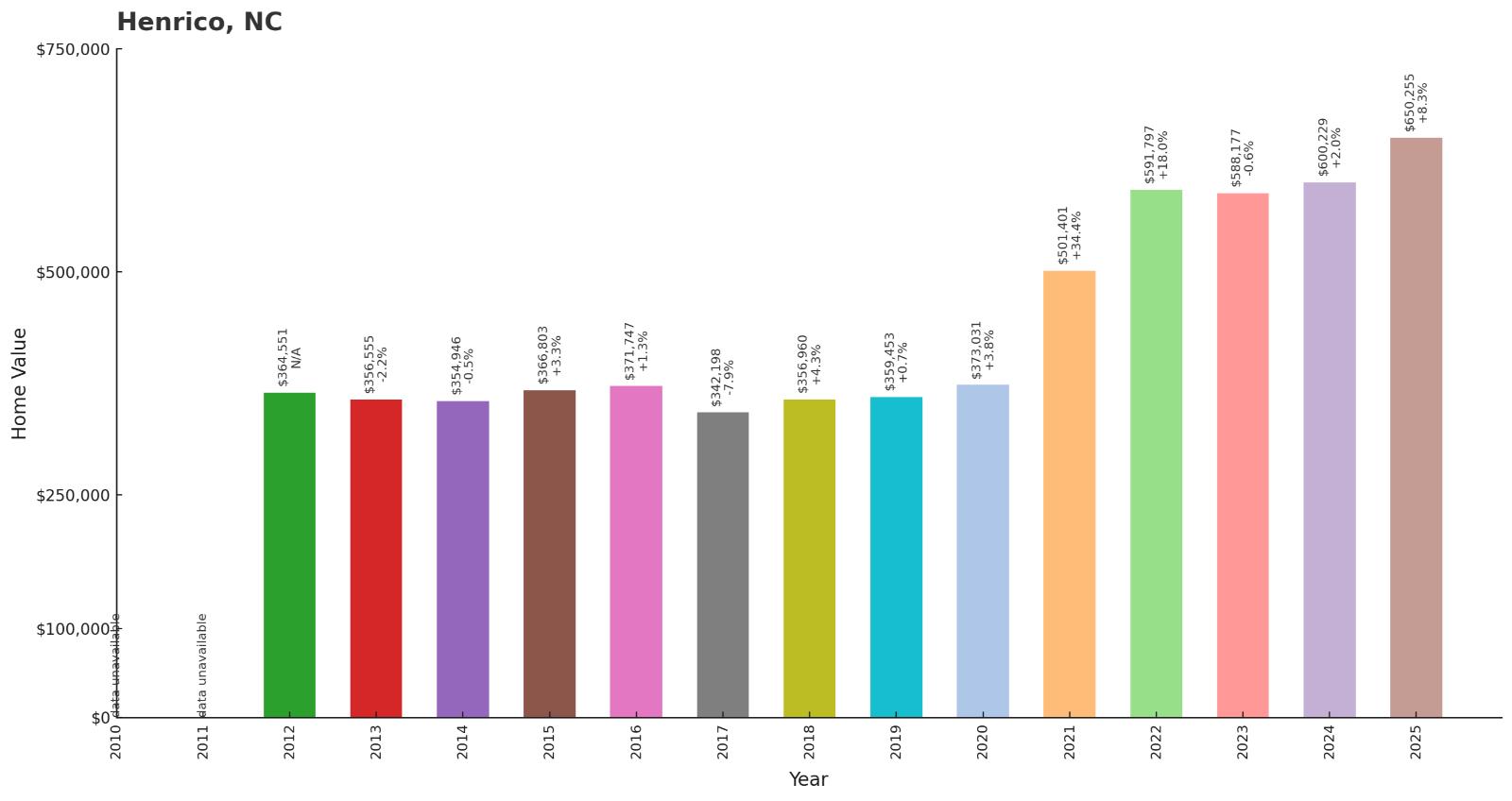 Henrico – Home Price History Chart