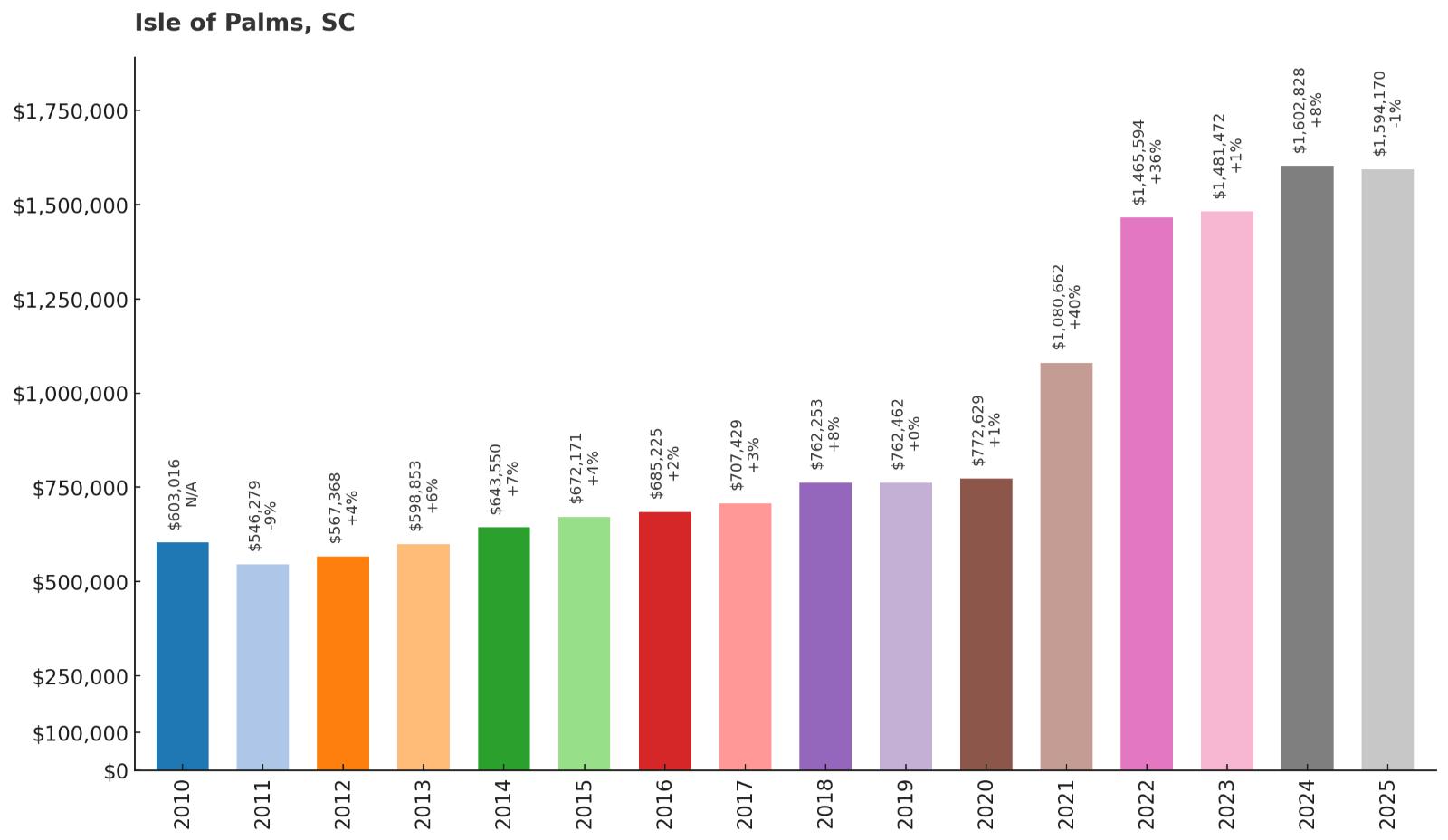 Isle of Palms – Home Price History Chart