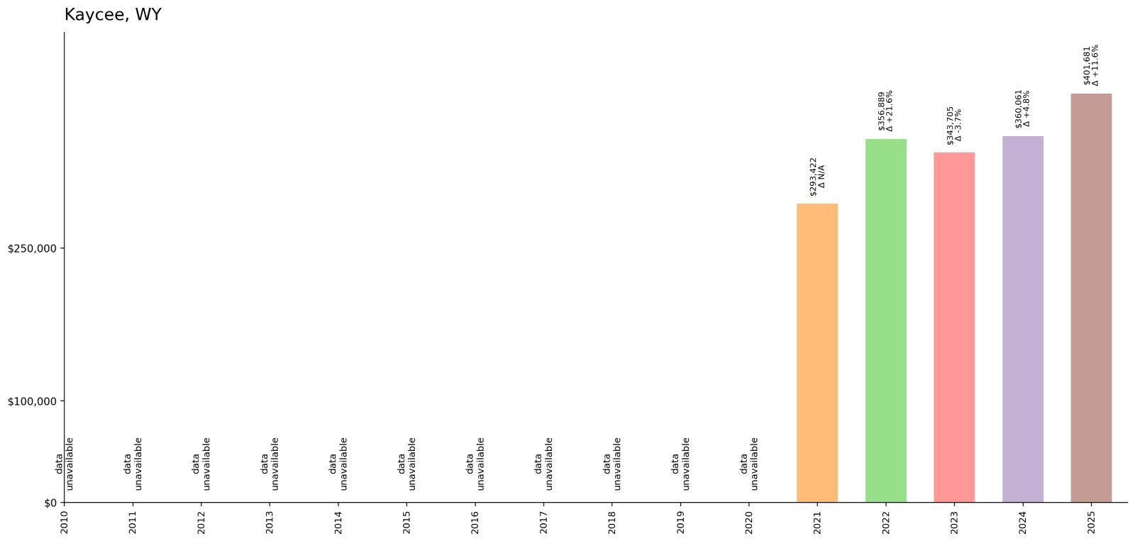 Kaycee – Home Price History Chart