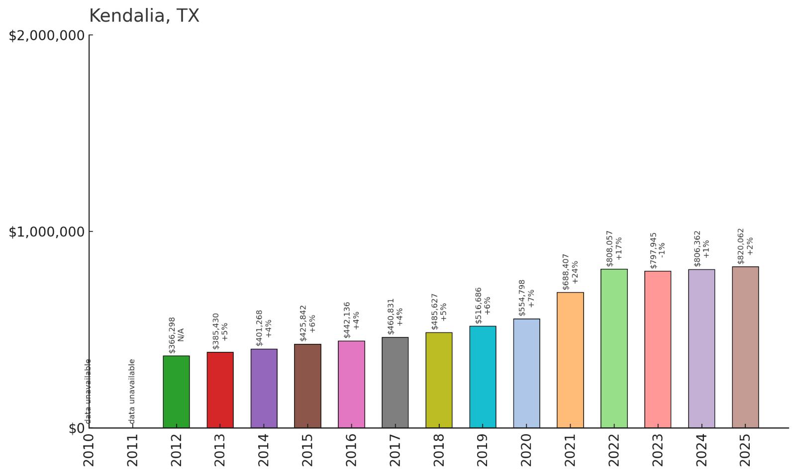 Kendalia โ Home Price History Chart