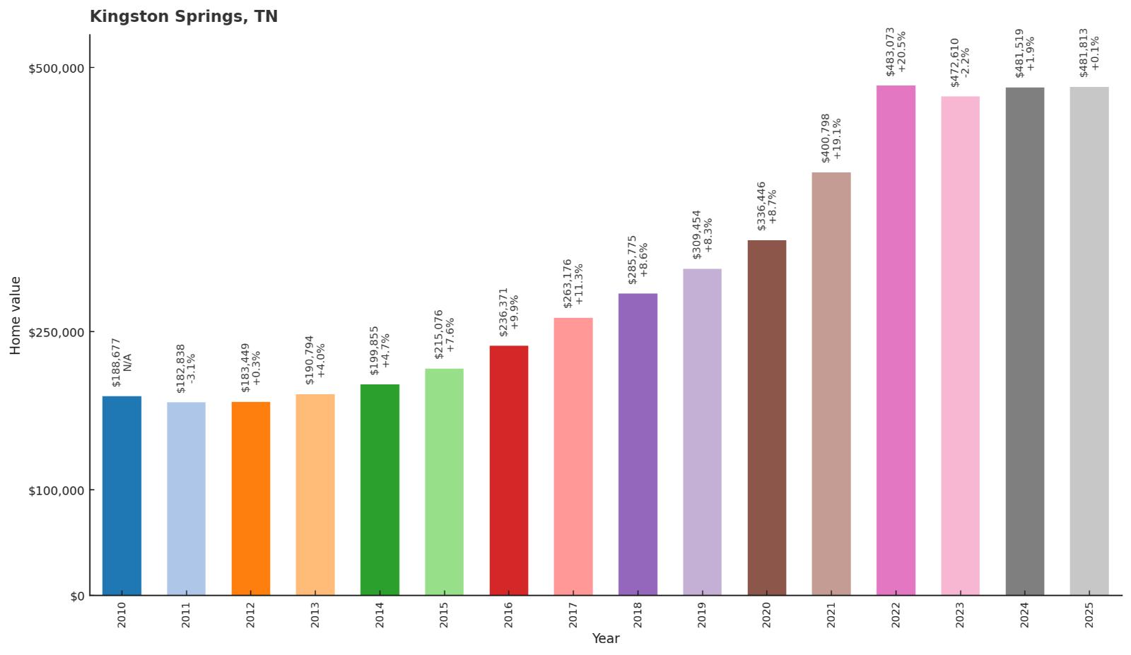Kingston Springs โ Home Price History Chart