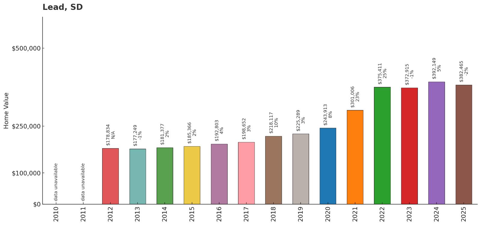 Lead โ Home Price History Chart
