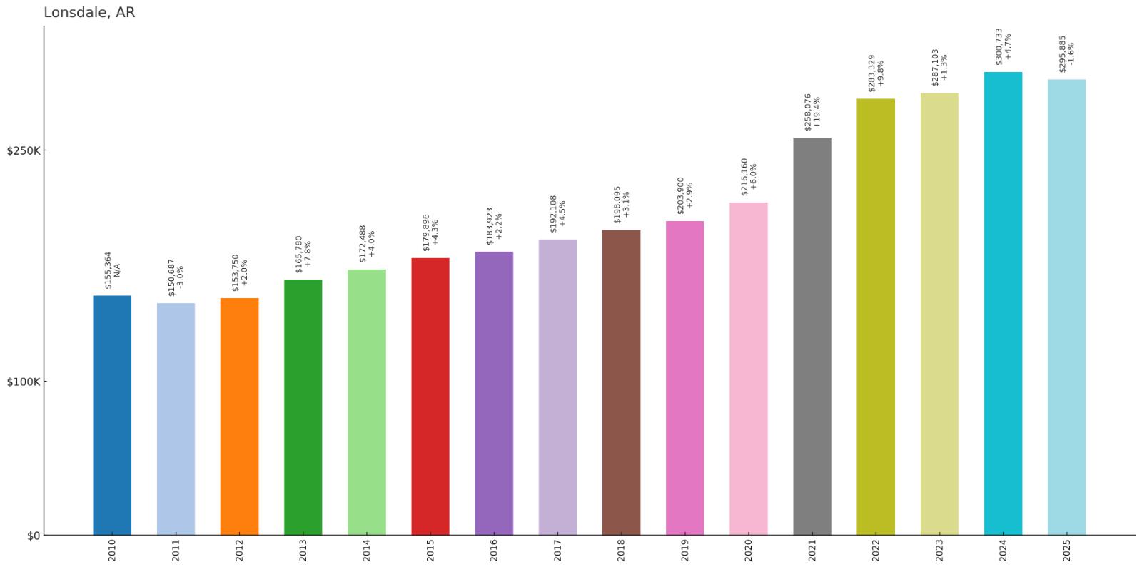 Lonsdale – Home Price History Chart