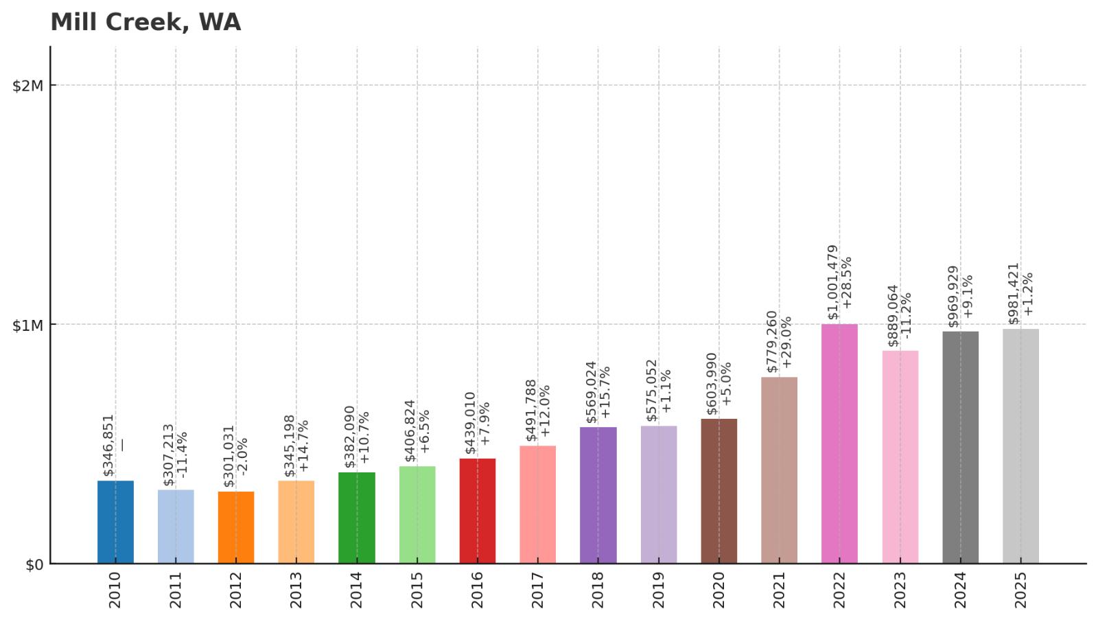 Mill Creek Home Price History Chart