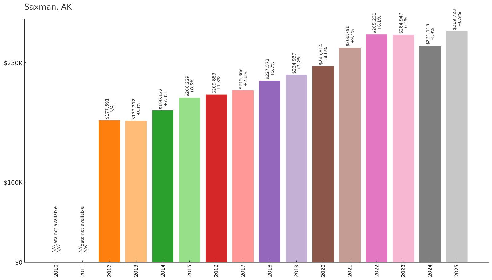 Saxman Home Price History Chart