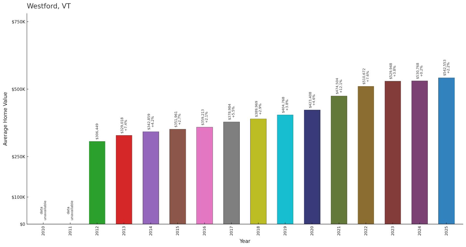 Westford โ Home Price History Chart