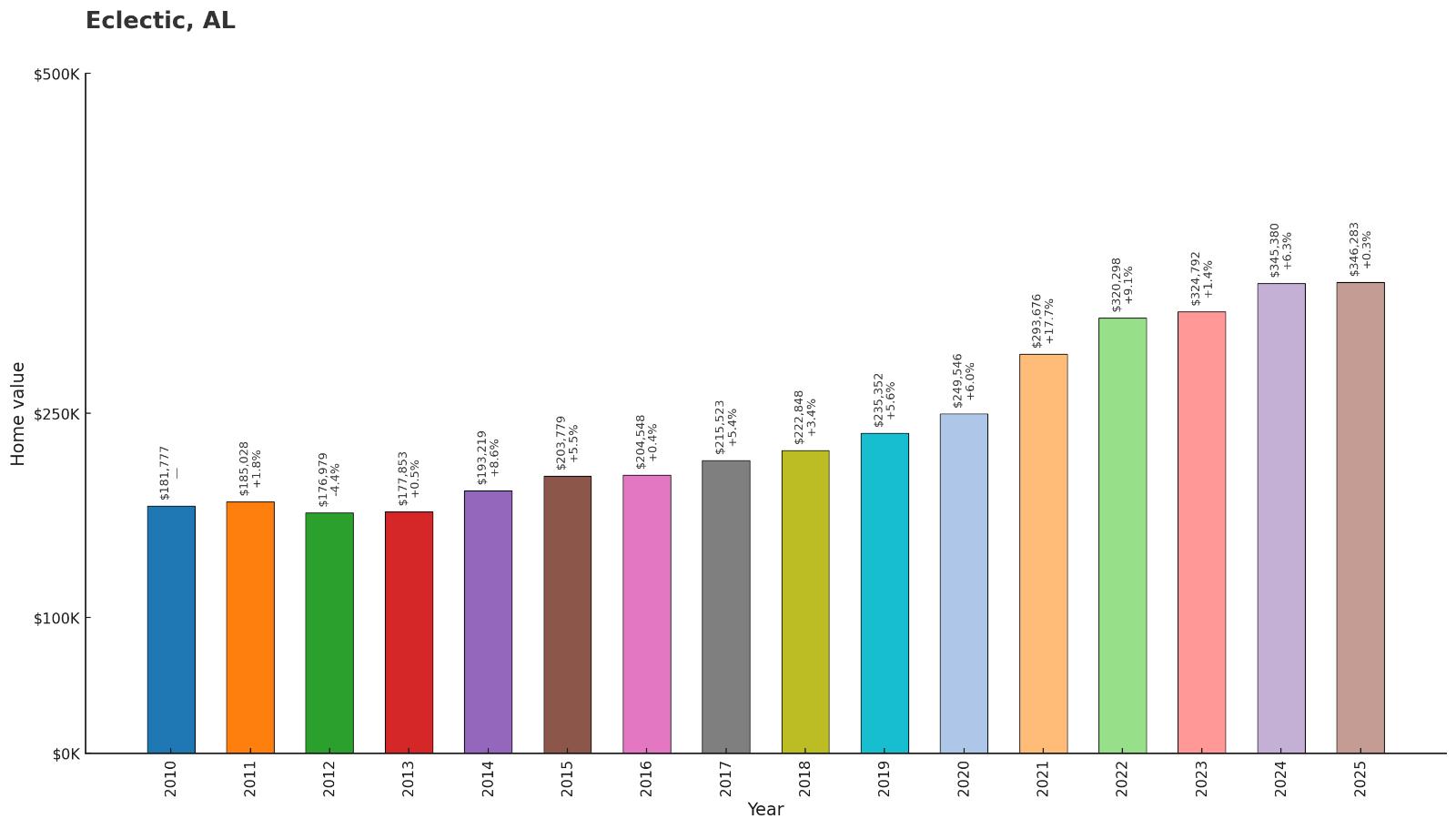 Eclectic – Home Price History Chart