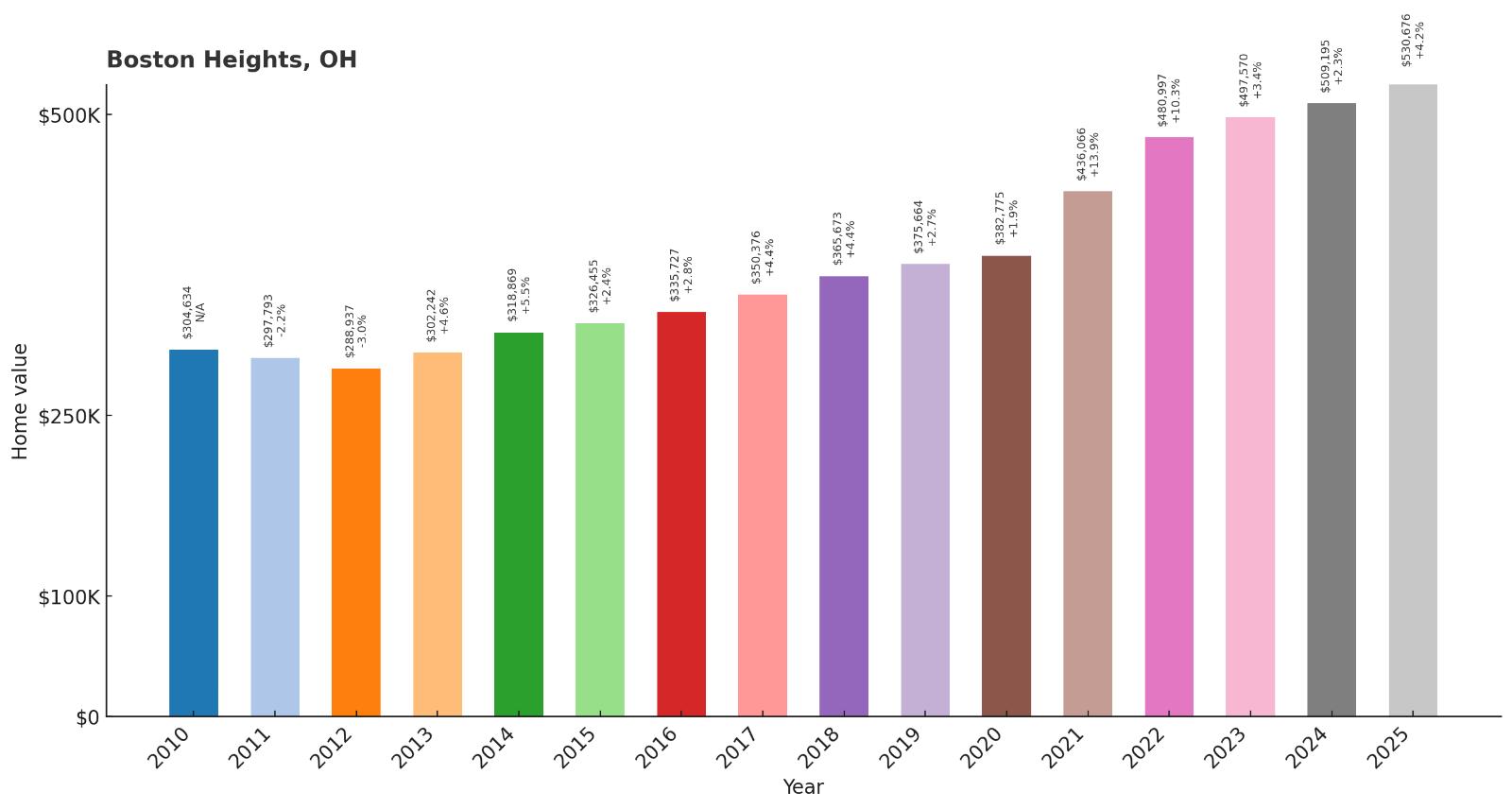 Boston Heights – Home Price History Chart