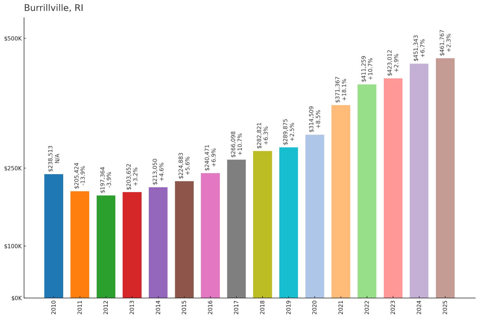 Burrillville โ Home Price History Chart
