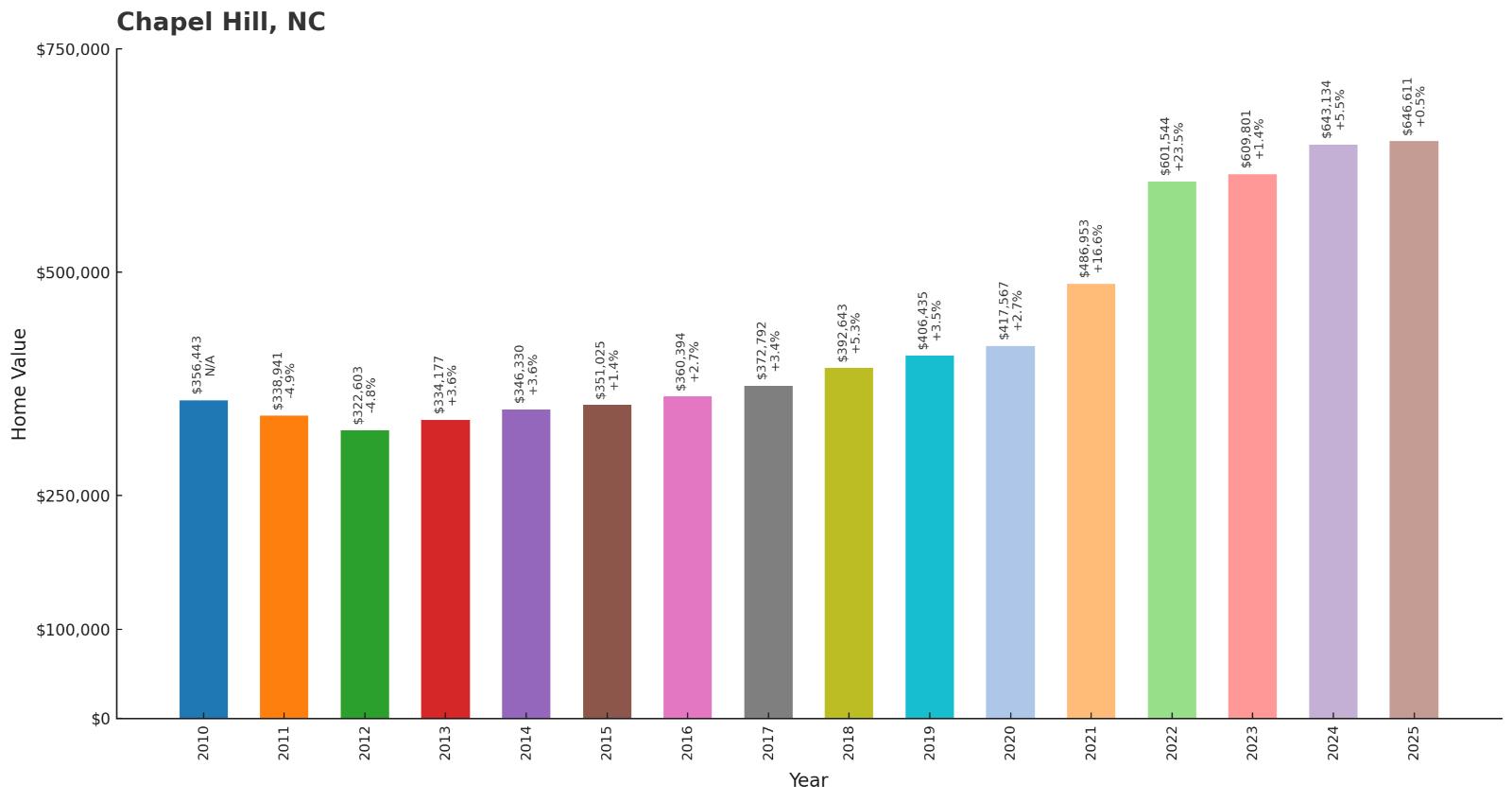 Chapel Hill – Home Price History Chart