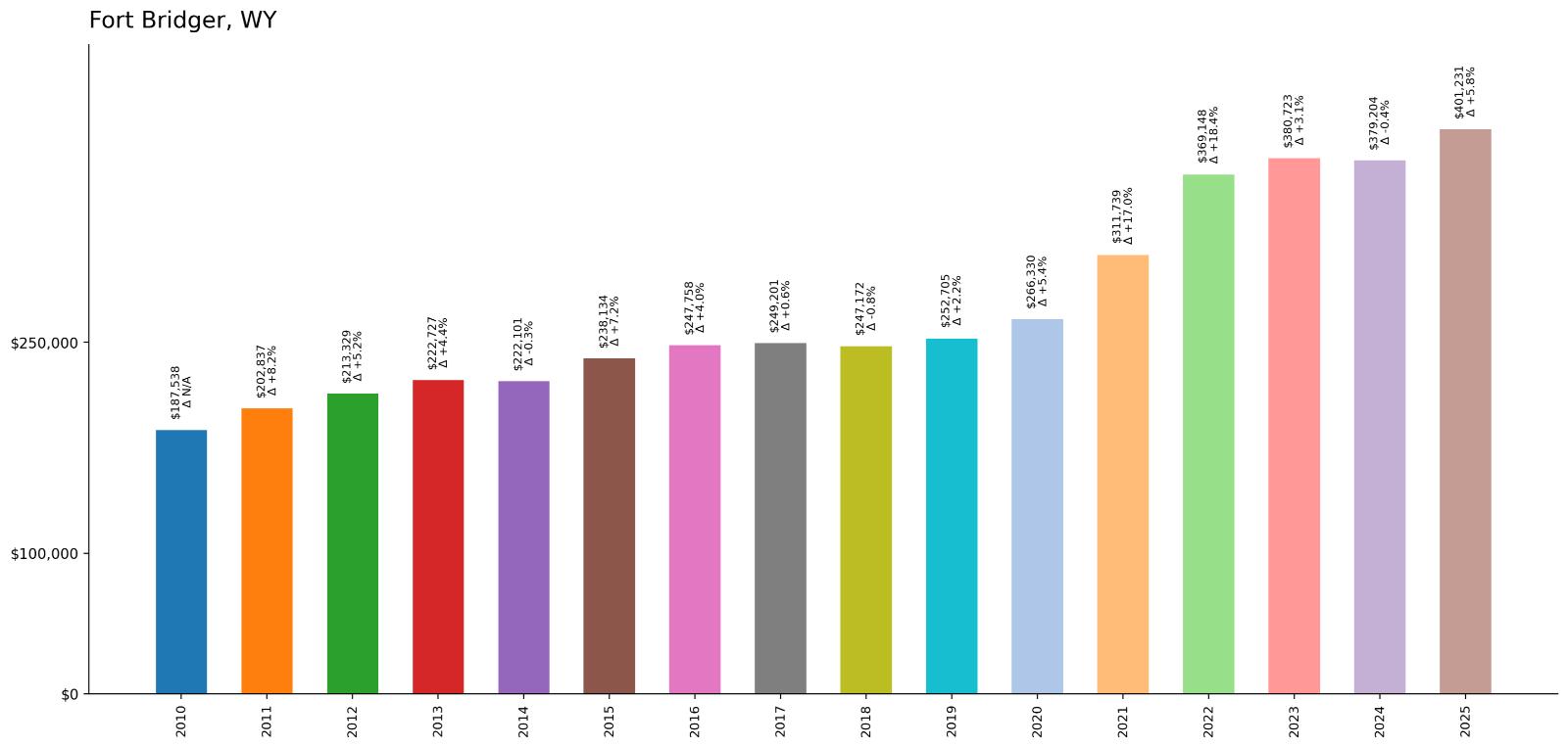 Fort Bridger – Home Price History Chart