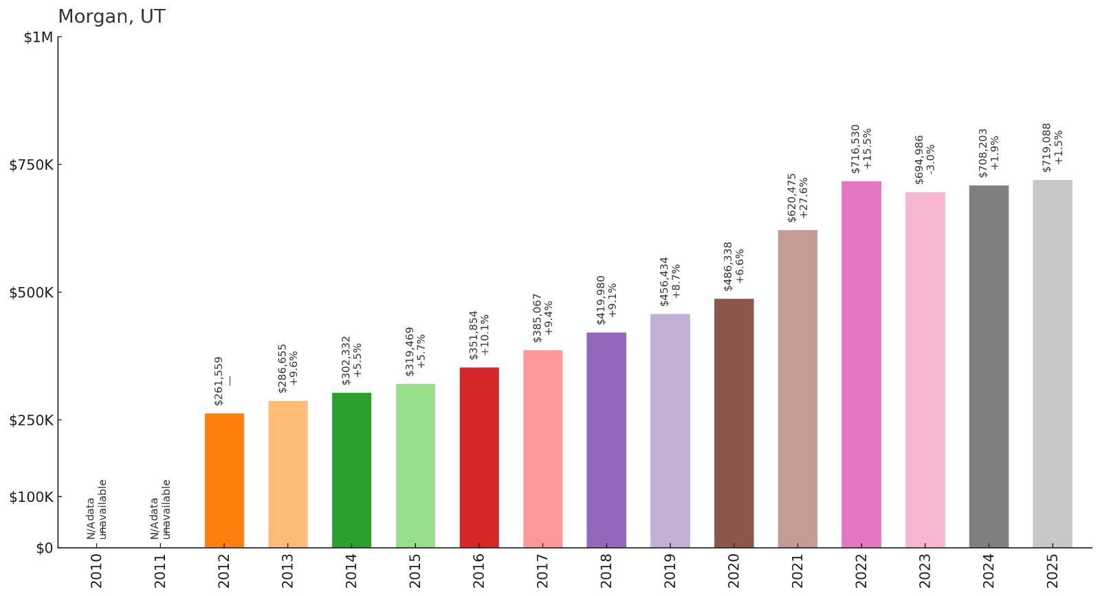 Morgan โ Home Price History Chart