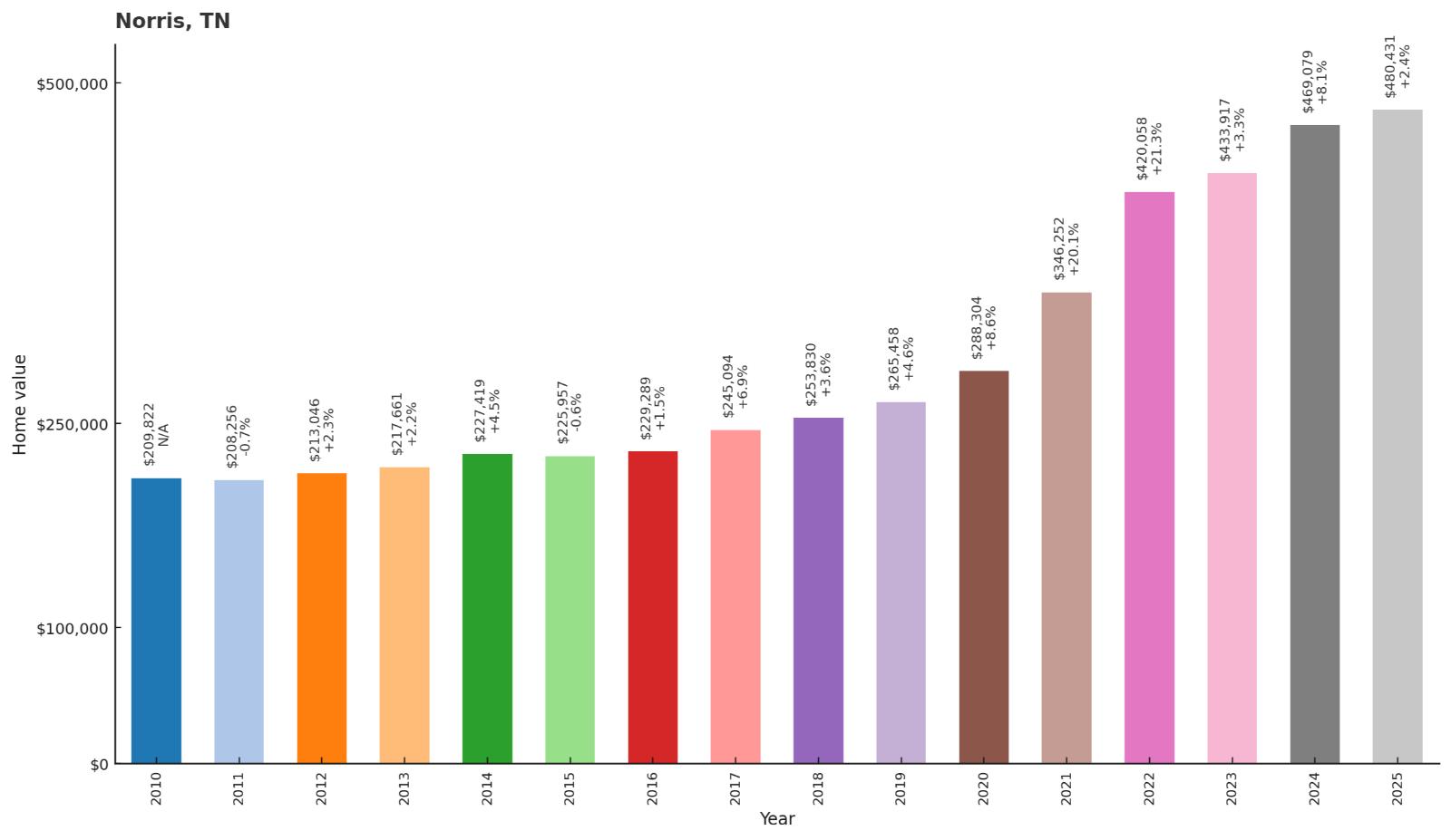 Norris โ Home Price History Chart