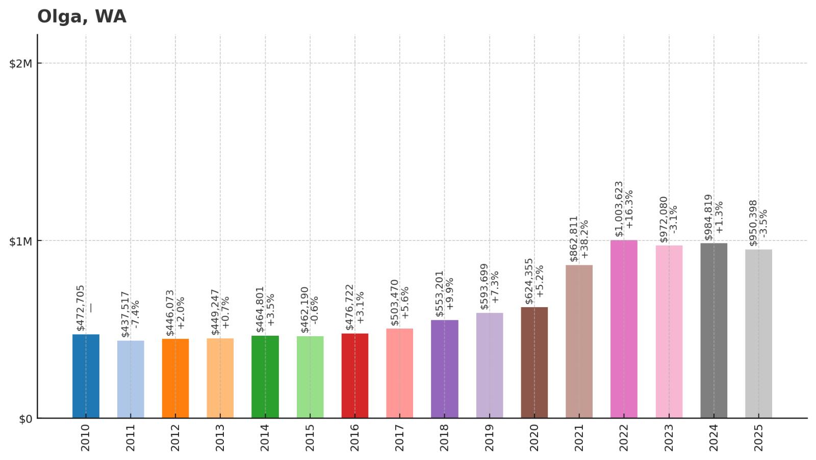 Olga Home Price History Chart