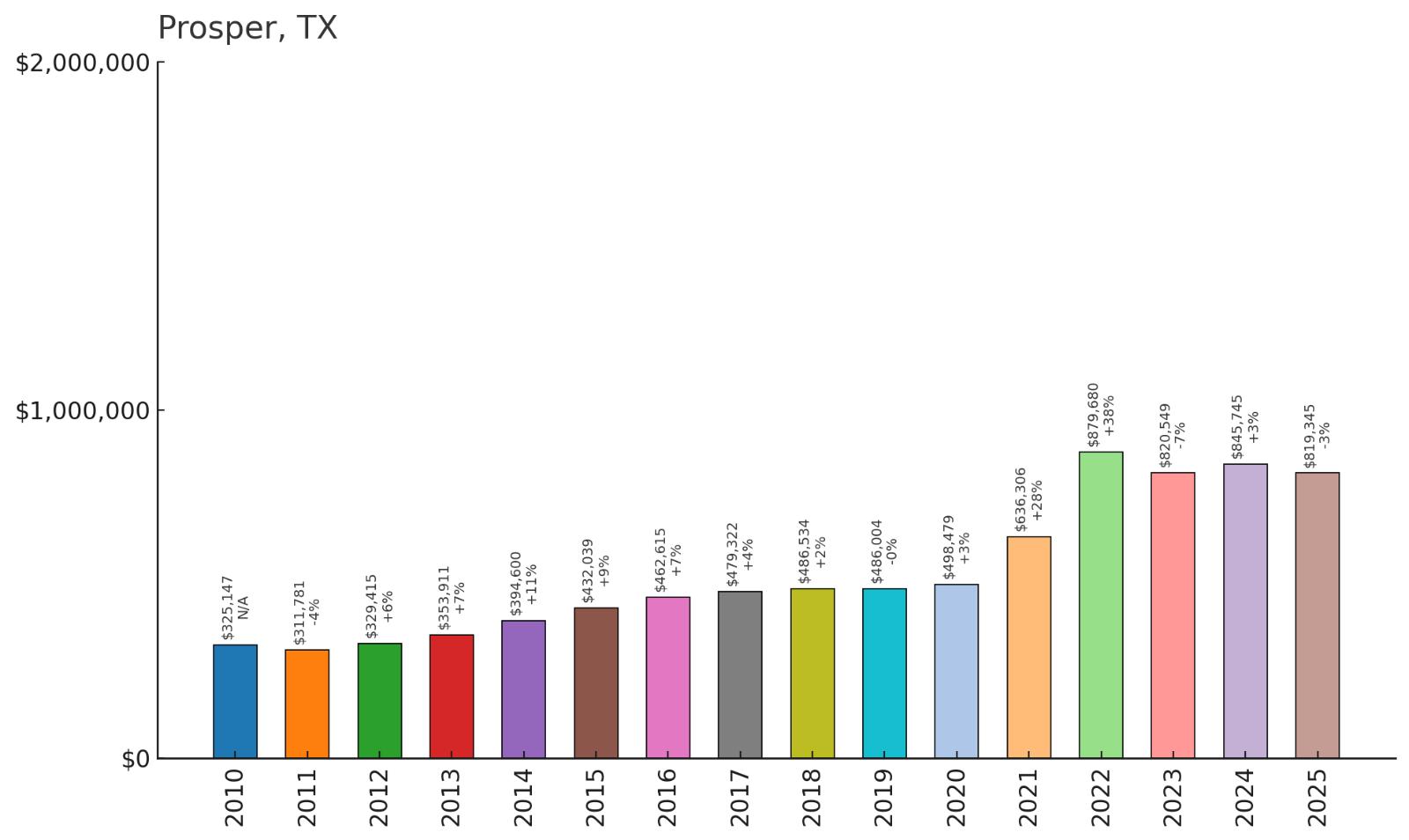 Prosper โ Home Price History Chart