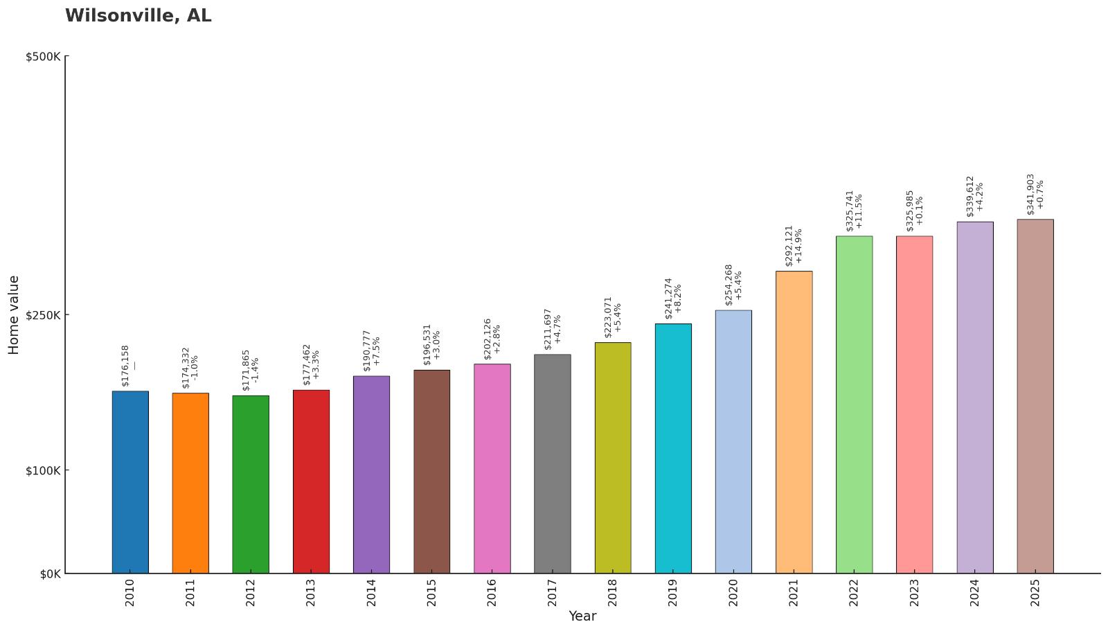 Wilsonville – Home Price History Chart