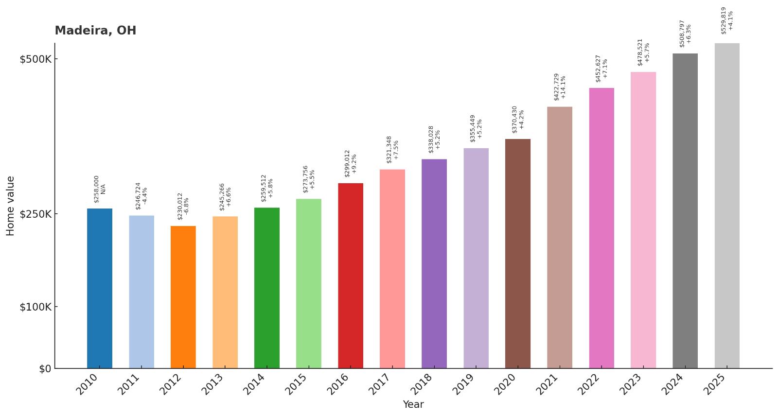 Madeira – Home Price History Chart