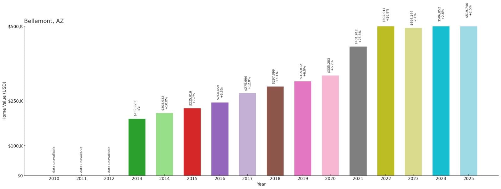 Bellemont – Home Price History Chart