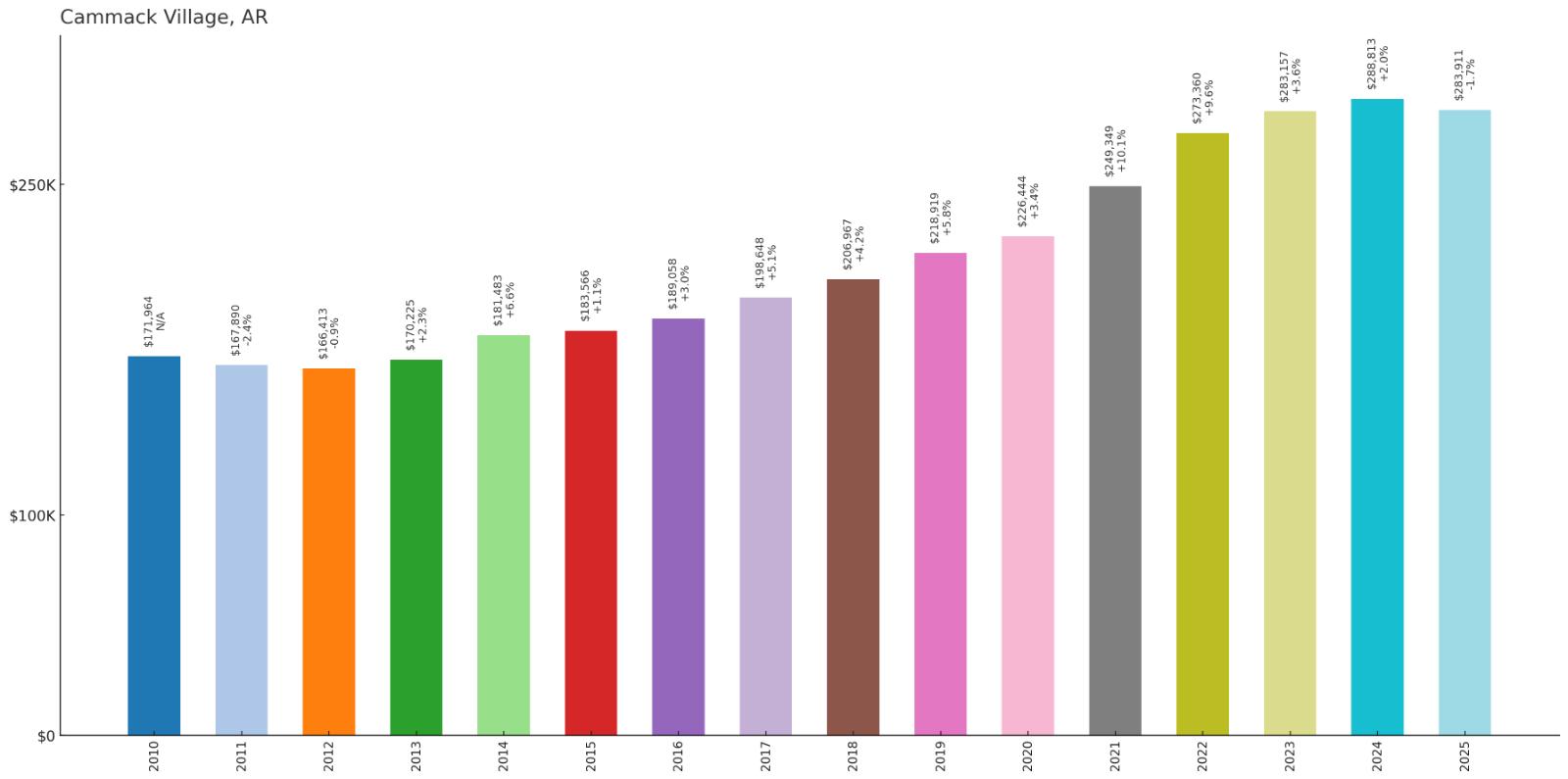Cammack Village – Home Price History Chart