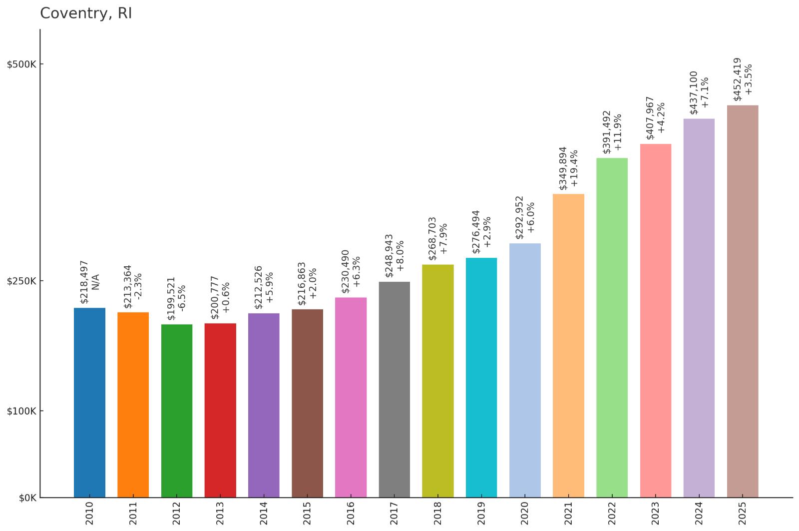 Coventry โ Home Price History Chart