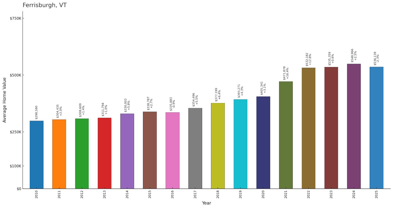 Ferrisburgh โ Home Price History Chart