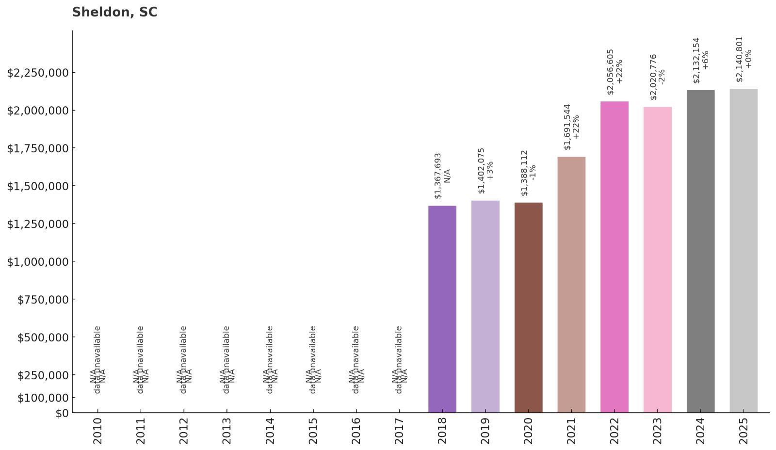 Sheldon – Home Price History Chart