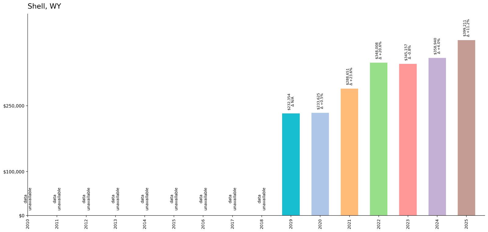 Shell – Home Price History Chart